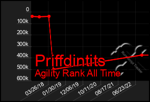 Total Graph of Priffdintits