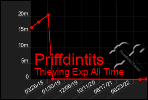 Total Graph of Priffdintits