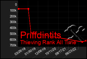 Total Graph of Priffdintits