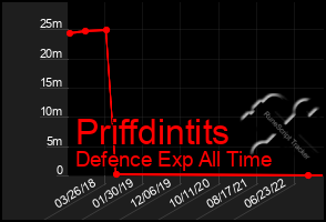 Total Graph of Priffdintits