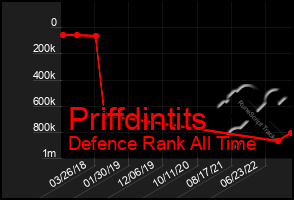 Total Graph of Priffdintits