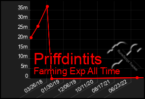 Total Graph of Priffdintits