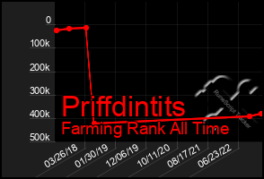 Total Graph of Priffdintits