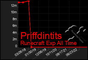 Total Graph of Priffdintits