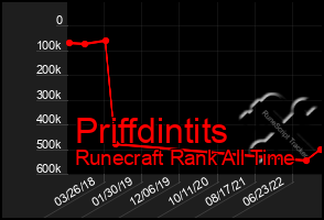 Total Graph of Priffdintits