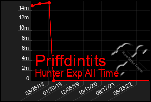 Total Graph of Priffdintits