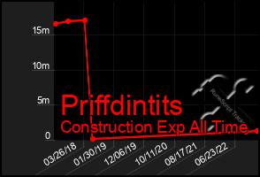 Total Graph of Priffdintits