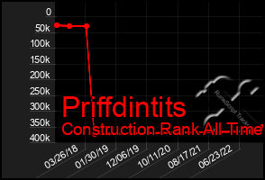 Total Graph of Priffdintits