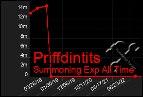 Total Graph of Priffdintits