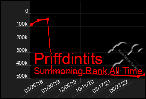 Total Graph of Priffdintits