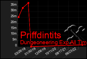 Total Graph of Priffdintits