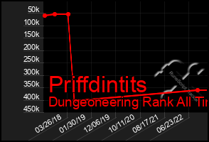 Total Graph of Priffdintits