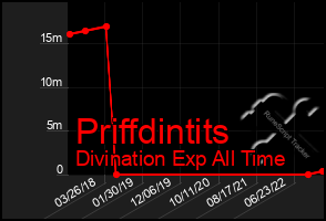 Total Graph of Priffdintits