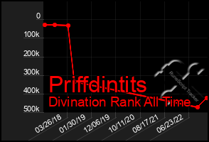 Total Graph of Priffdintits