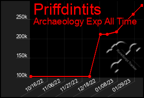 Total Graph of Priffdintits