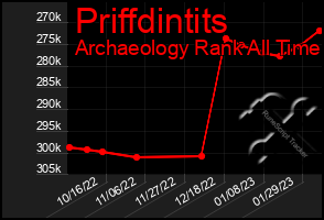 Total Graph of Priffdintits