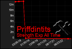 Total Graph of Priffdintits