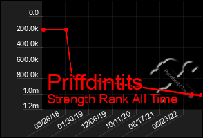 Total Graph of Priffdintits