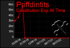 Total Graph of Priffdintits