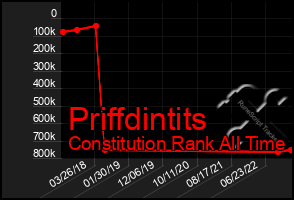 Total Graph of Priffdintits