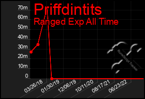 Total Graph of Priffdintits