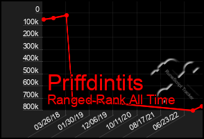 Total Graph of Priffdintits