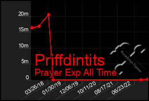 Total Graph of Priffdintits