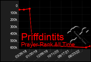 Total Graph of Priffdintits