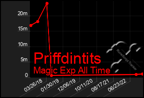 Total Graph of Priffdintits