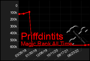 Total Graph of Priffdintits