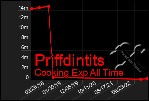 Total Graph of Priffdintits