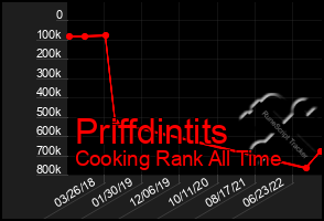 Total Graph of Priffdintits