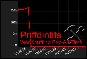 Total Graph of Priffdintits