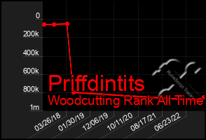 Total Graph of Priffdintits