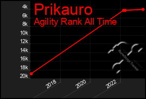Total Graph of Prikauro