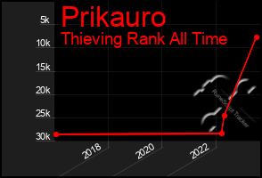 Total Graph of Prikauro