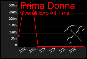 Total Graph of Prima Donna