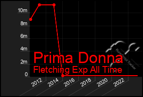 Total Graph of Prima Donna