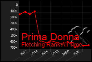 Total Graph of Prima Donna