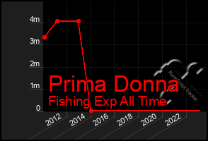 Total Graph of Prima Donna