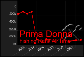 Total Graph of Prima Donna