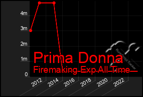 Total Graph of Prima Donna