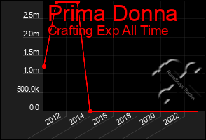 Total Graph of Prima Donna