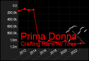 Total Graph of Prima Donna