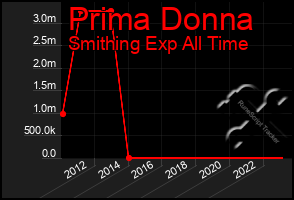 Total Graph of Prima Donna