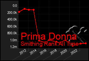 Total Graph of Prima Donna