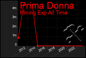 Total Graph of Prima Donna