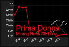 Total Graph of Prima Donna