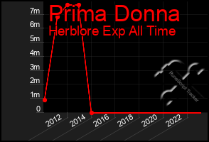 Total Graph of Prima Donna