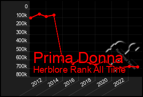 Total Graph of Prima Donna